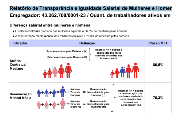 Relatório de Transparência e Igualdade Salarial de Mulheres e Homens